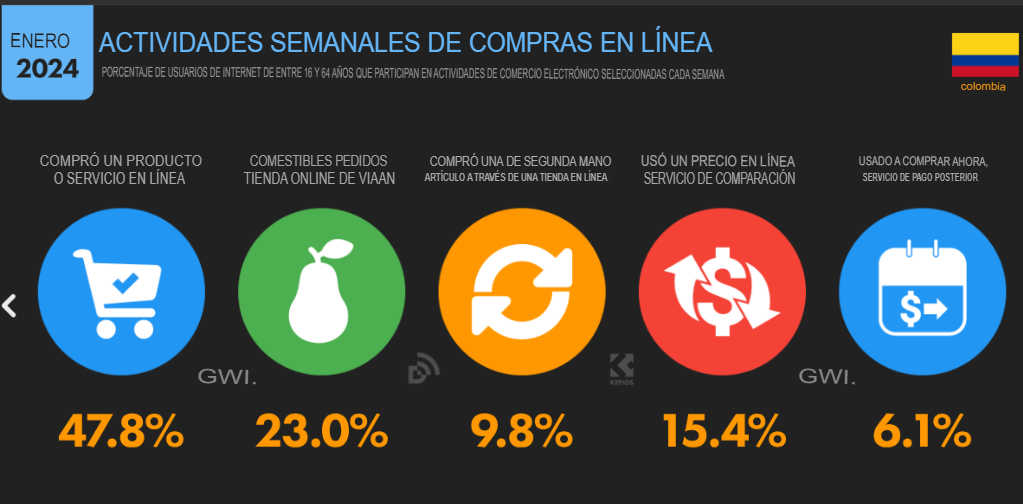 Cifras y estadísticas de marketing digital 2024 en Colombia image 19 Image 19