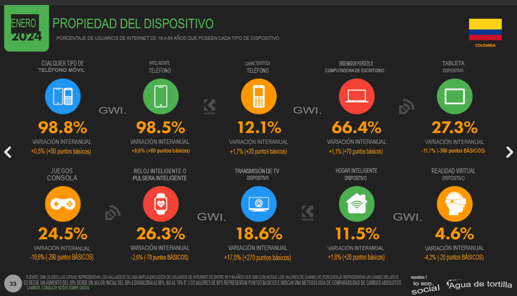 Cifras y estadísticas de marketing digital 2024 en Colombia image 2 Estadísticas marketing digital colombia