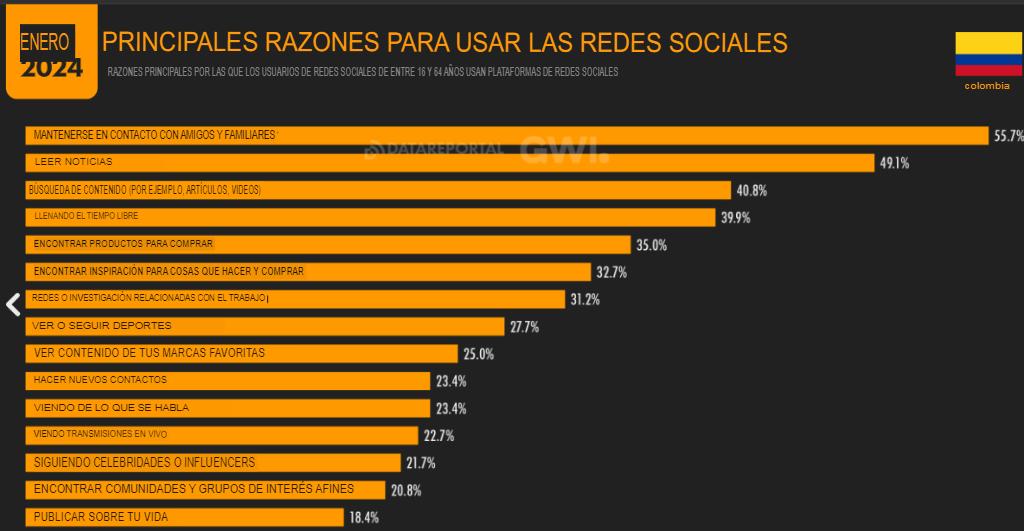 Cifras y estadísticas de marketing digital 2024 en Colombia image 20 Cifras de marketing digital