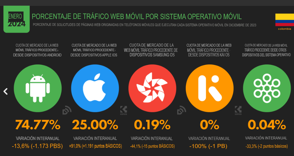Cifras y estadísticas de marketing digital 2024 en Colombia image 25 Image 25