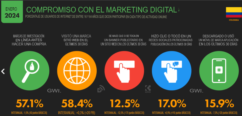 Cifras y estadísticas de marketing digital 2024 en Colombia image 27 Image 27