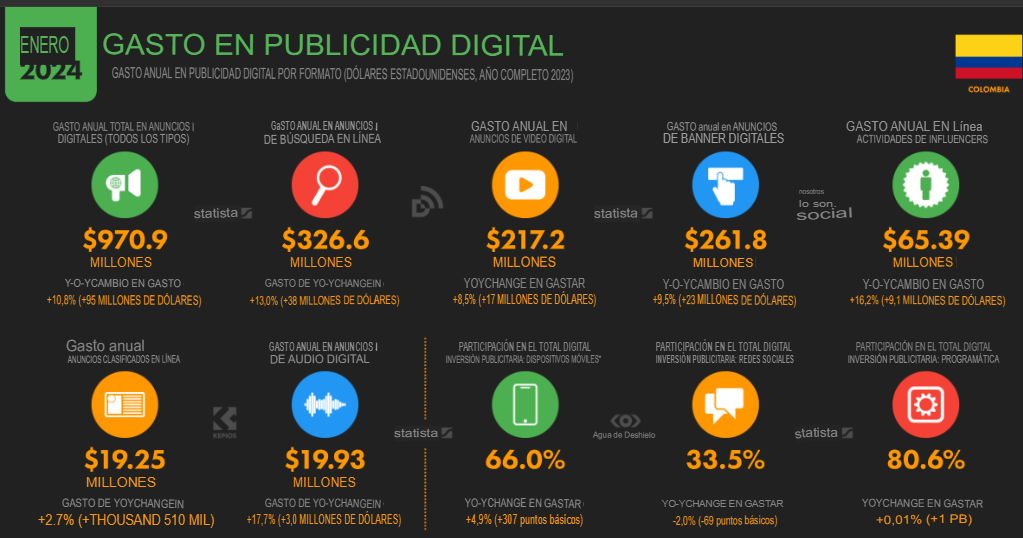 Cifras y estadísticas de marketing digital 2024 en Colombia image 29 Image 29