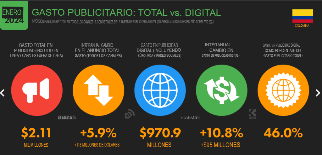 Cifras y estadísticas de marketing digital 2024 en Colombia image 31 Image 31