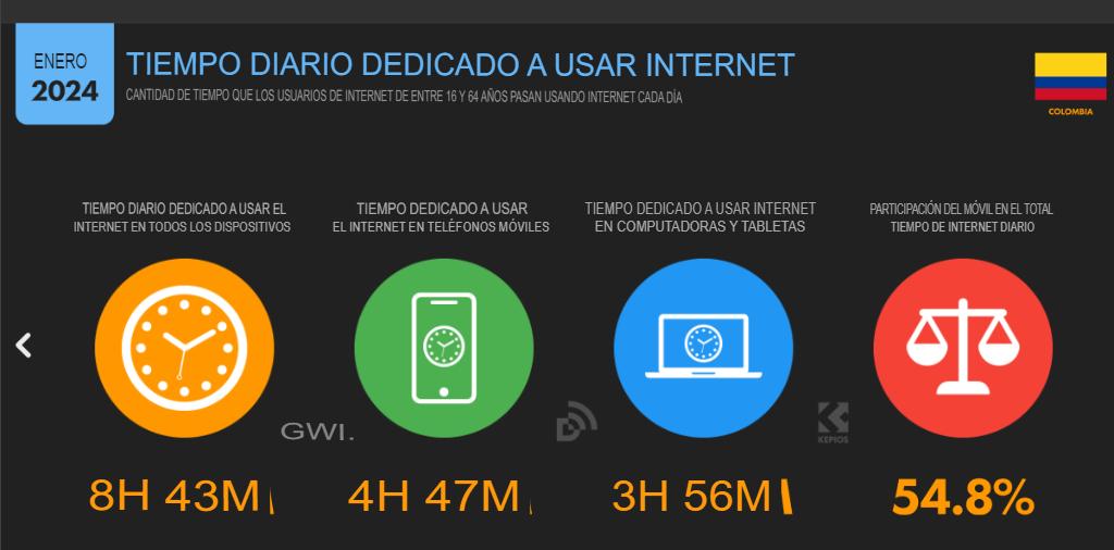Cifras y estadísticas de marketing digital 2024 en Colombia image 5 Cifras de marketing digital colombia