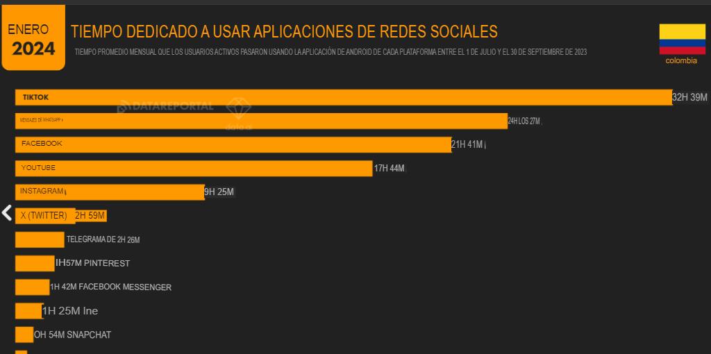 Cifras y estadísticas de marketing digital 2024 en Colombia image 6 Estadísticas marketing digital colombia