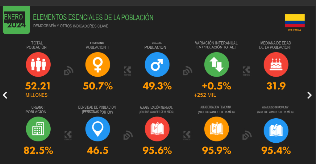 Cifras y estadísticas de marketing digital 2024 en Colombia image 7 Estadísticas marketing digital 2024