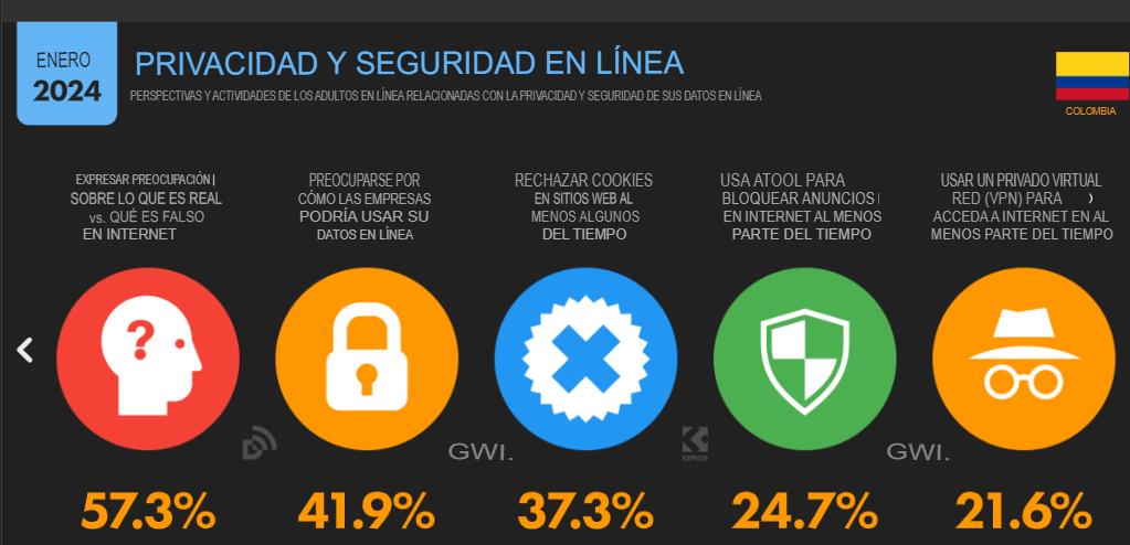 Cifras y estadísticas de marketing digital 2024 en Colombia image 8 Cifras de marketing digital