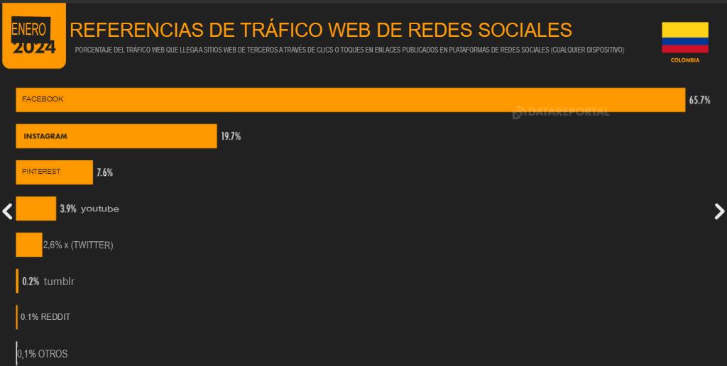 Cifras y estadísticas de marketing digital 2024 en Colombia image 9 Image 9