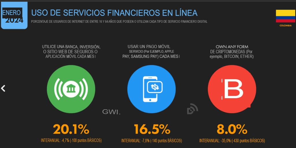 Cifras y estadísticas de marketing digital 2024 en Colombia image Cifras de marketing digital 2024