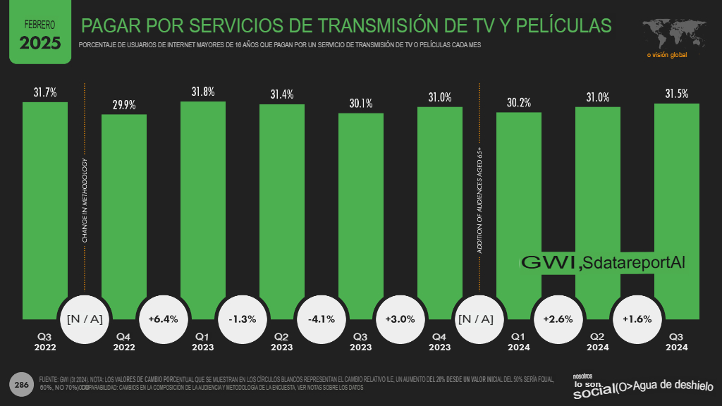 Cifras y estadísticas marketing digital 2025 en el mundo 10. pago streaming 10. Pago streaming