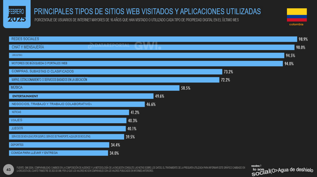 Estadísticas marketing digital 2025 en Colombia: Datos clave 10 10