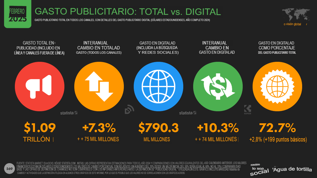Cifras y estadísticas marketing digital 2025 en el mundo 11. gasto toal vs digital Estadísticas marketing digital 2025