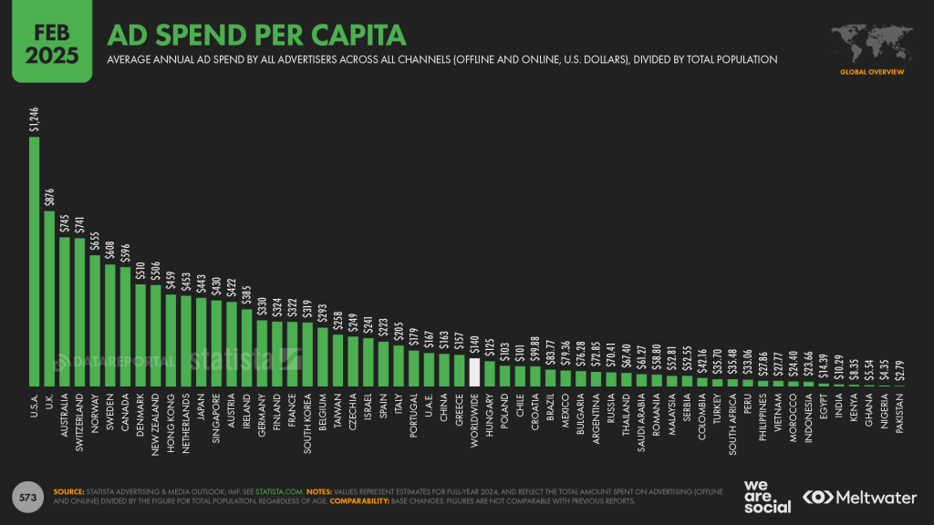 Cifras y estadísticas marketing digital 2025 en el mundo 12. asto per capita 12. Asto per capita