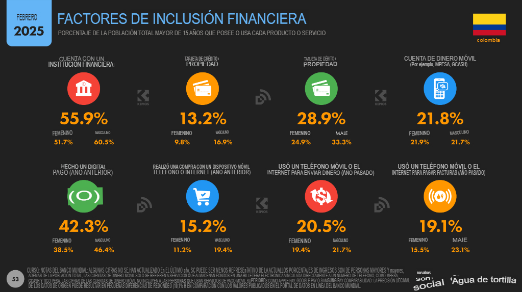 Estadísticas marketing digital 2025 en Colombia: Datos clave 12 12