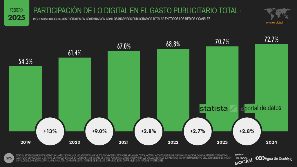 Cifras y estadísticas marketing digital 2025 en el mundo 13. participacion digital 13. Participacion digital