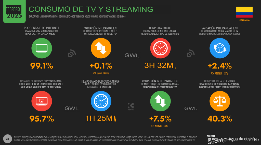 Estadísticas marketing digital 2025 en Colombia: Datos clave 15 15