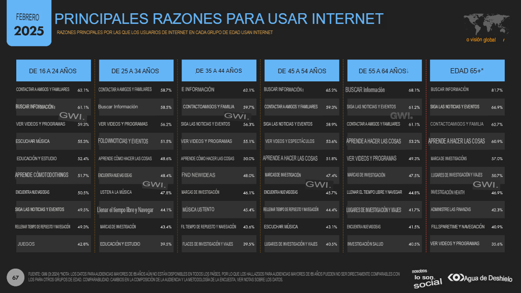 Cifras y estadísticas marketing digital 2025 en el mundo 16. razones uso internet 16. Razones uso internet