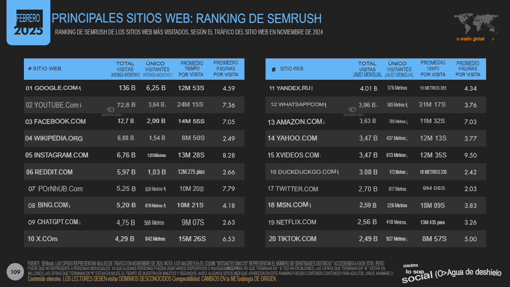 Cifras y estadísticas marketing digital 2025 en el mundo 17. principales sitios web Estadísticas marketing digital 2025