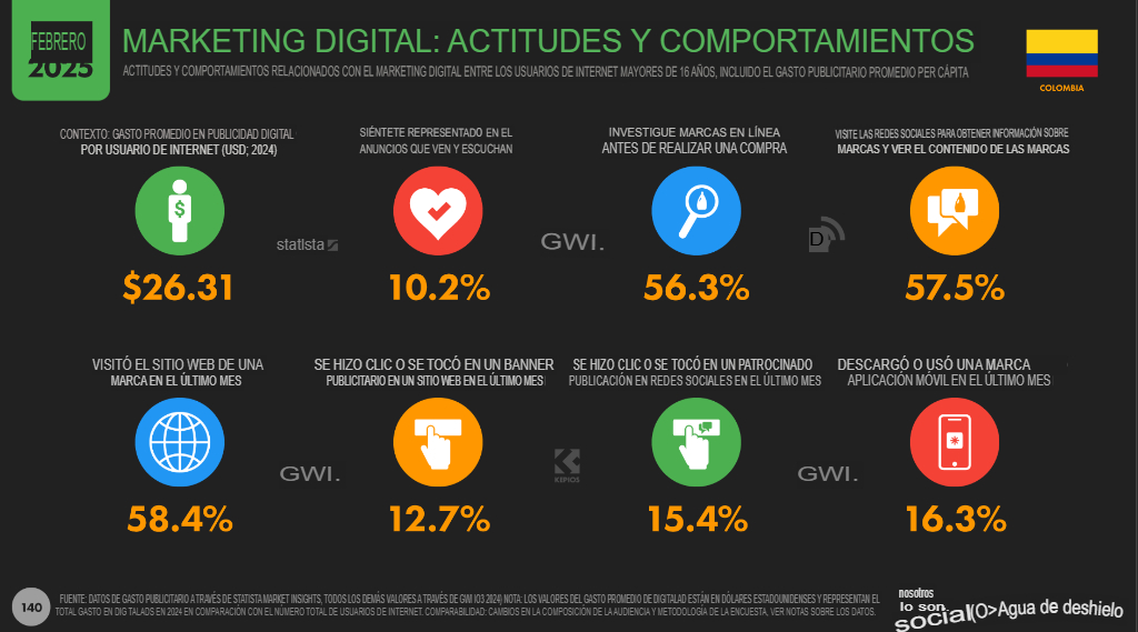 Estadísticas marketing digital 2025 en Colombia: Datos clave 17 17