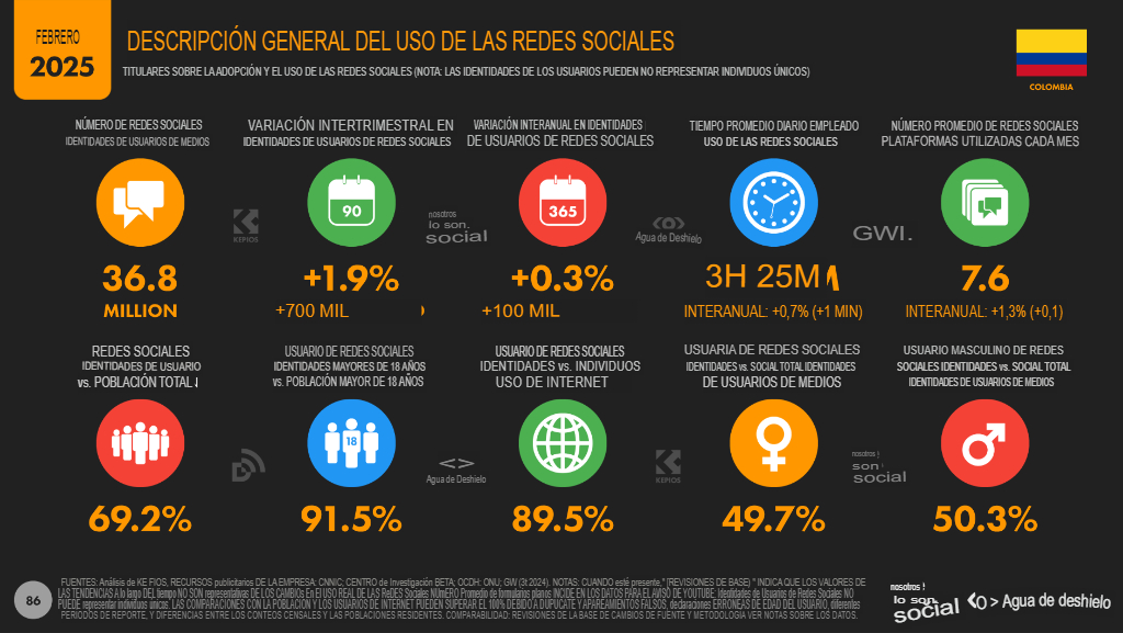 Estadísticas marketing digital 2025 en Colombia: Datos clave 18 18