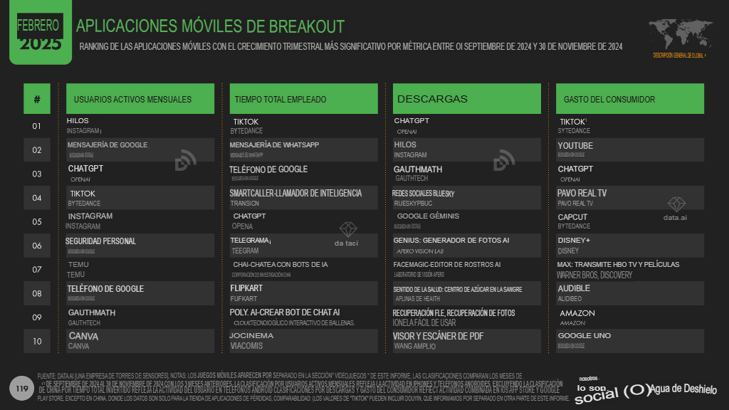 Cifras y estadísticas marketing digital 2025 en el mundo 2.aplicaciones moviles breakout 2. Aplicaciones moviles breakout