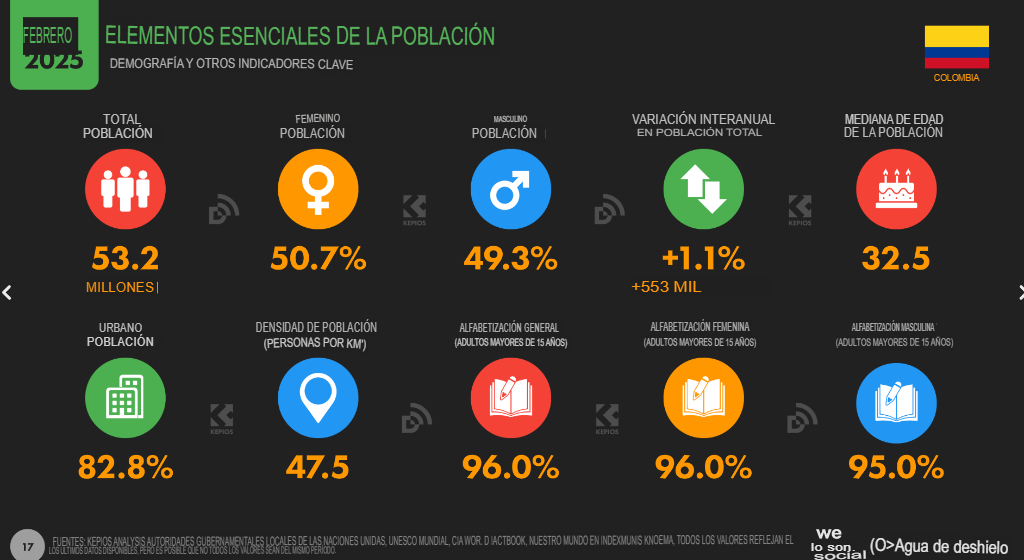 Estadísticas marketing digital 2025 en Colombia: Datos clave 2 2