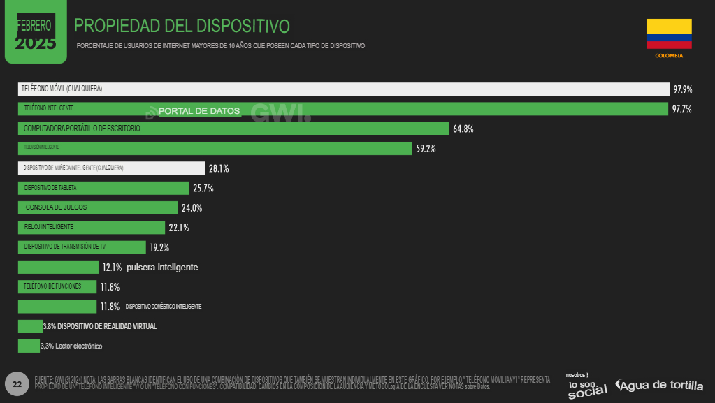 Estadísticas marketing digital 2025 en Colombia: Datos clave 3 3