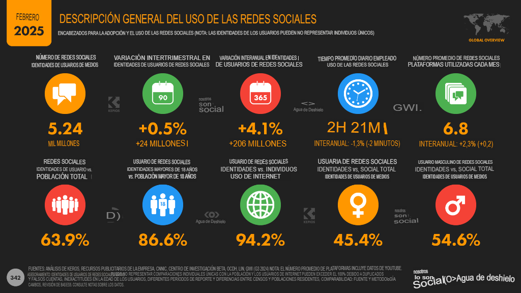 Cifras y estadísticas marketing digital 2025 en el mundo 4. descripcion general redes sociales Estadísticas marketing digital 2025