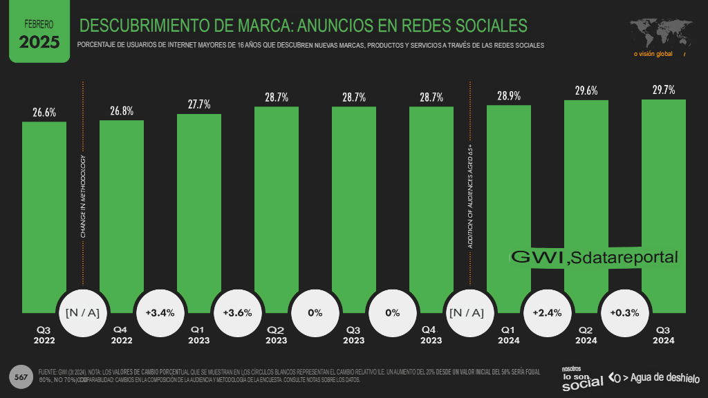Cifras y estadísticas marketing digital 2025 en el mundo 5. descubrimiento de marca 5. Descubrimiento de marca