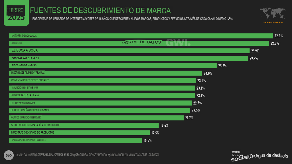 Cifras y estadísticas marketing digital 2025 en el mundo 6. fuentes descubrimiento marca 6. Fuentes descubrimiento marca