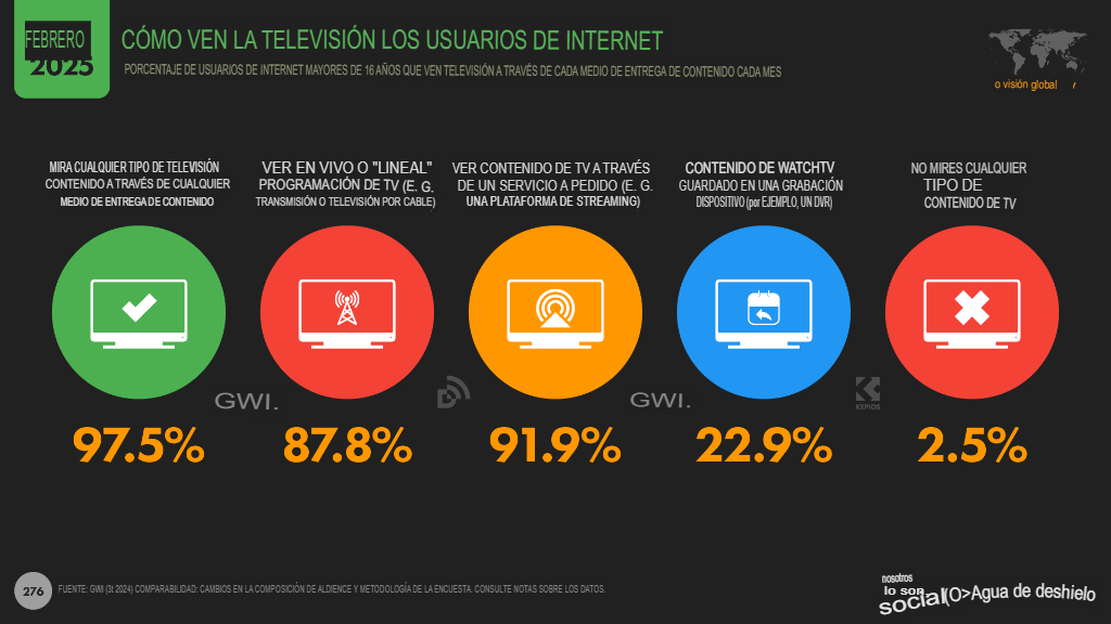 Cifras y estadísticas marketing digital 2025 en el mundo 7. tv users internet 7. Tv users internet