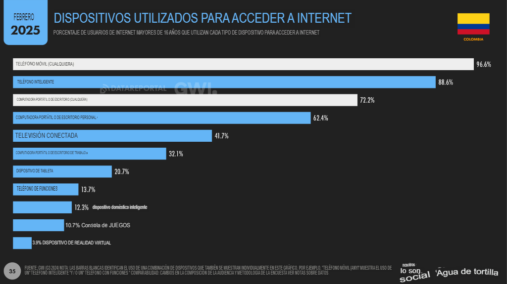 Estadísticas marketing digital 2025 en Colombia: Datos clave 7 7