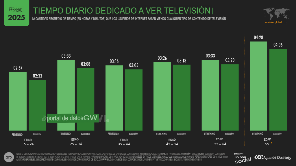 Cifras y estadísticas marketing digital 2025 en el mundo 8. tiempo ver tv 8. Tiempo ver tv