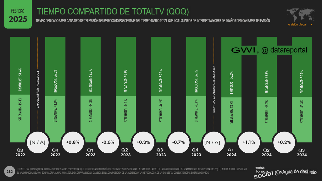Cifras y estadísticas marketing digital 2025 en el mundo 9. tiempo tv shared 9. Tiempo tv shared
