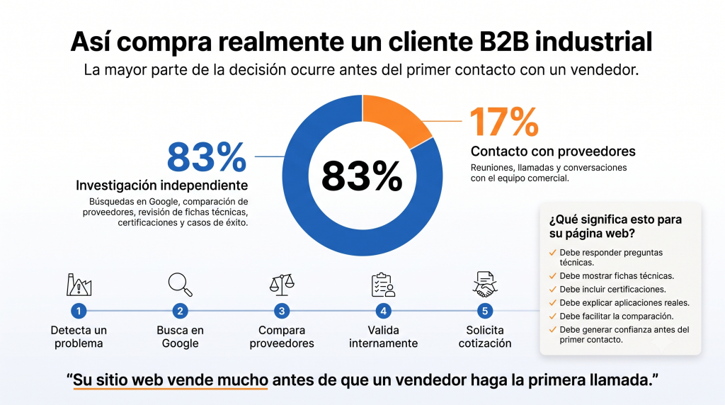 Diseño web para empresas industriales en Colombia: por qué su competidor vende más con una página más fea infografia datos Infografia datos